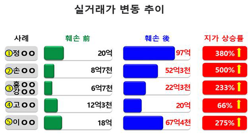 위반 유형별 분류 및 실거래가 변동 추이(제주경찰단 제공)