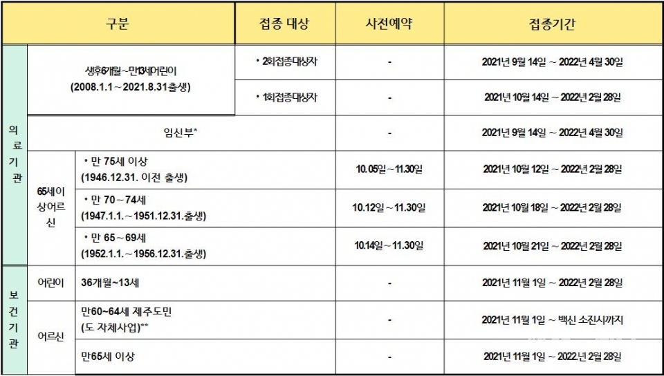 인플루엔자 접종에 대한 사전예약과 예방접종 일정