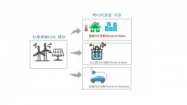 섹터커플링 기술 개요도