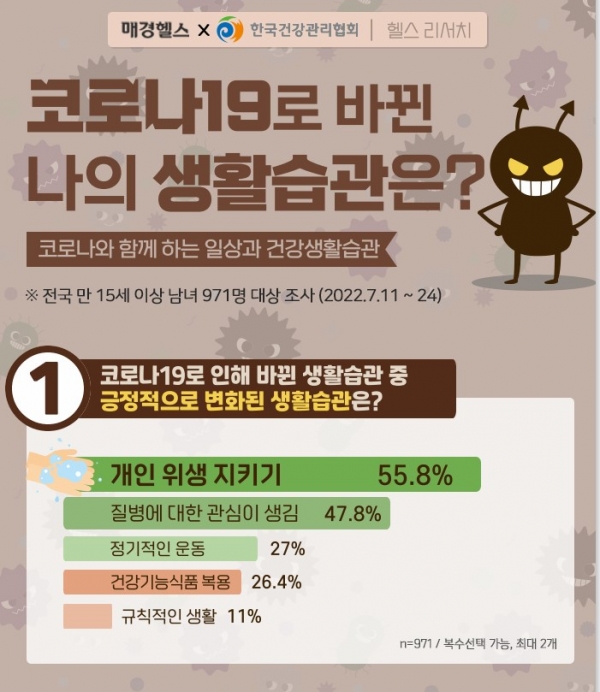 설문 조사 결과 인포그래픽= 건협 제공