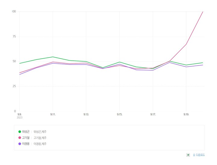 총선이 6개월 앞으로 다가온 가운데 고기철 전 제주경찰청장이 검색어 트렌드에서 유의미한 지표를 기록하고 있다. [사진=네이버 트랜드 캡처]