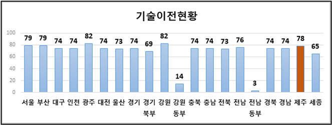 법정감염병 기술 이전 현황(23년 11월 기준)