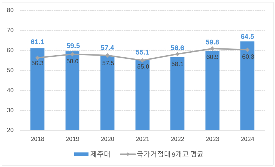 제주대, 국가거점대 9개교 중 취업률 ‘최고’...전년 대비 4.7% 대폭 상승