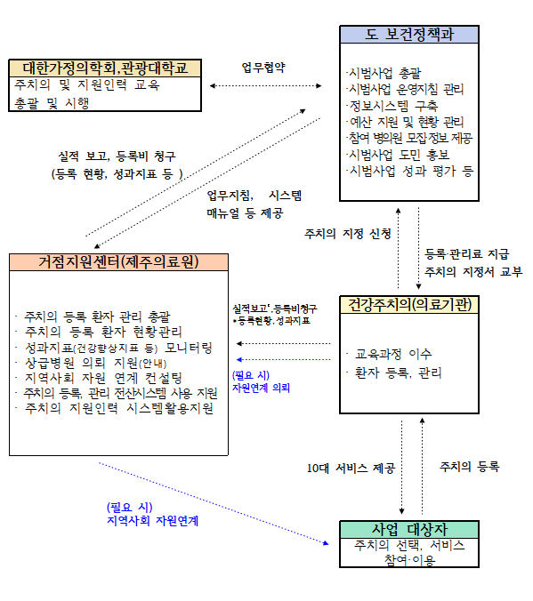 ‘제주형 건강주치의 시범사업’ 실행모델안