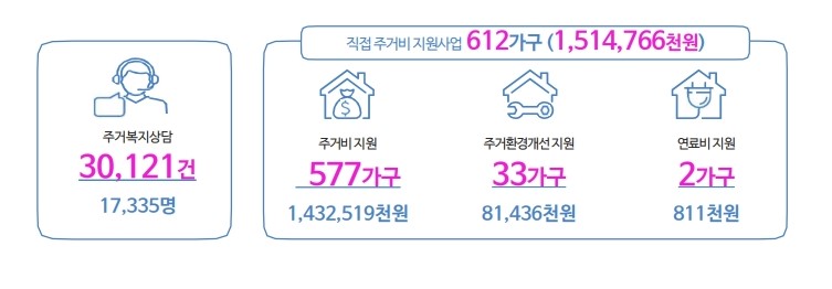 제주특별자치도주거복지센터 2025년 주거복지사업 운영 추진